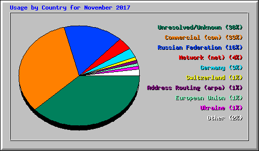 Usage by Country for November 2017