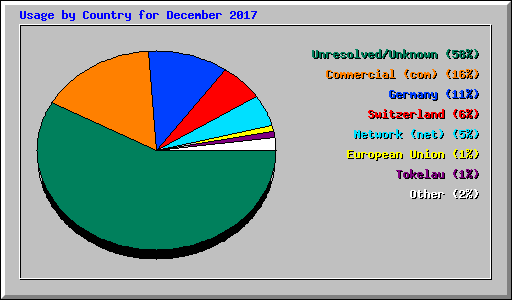 Usage by Country for December 2017