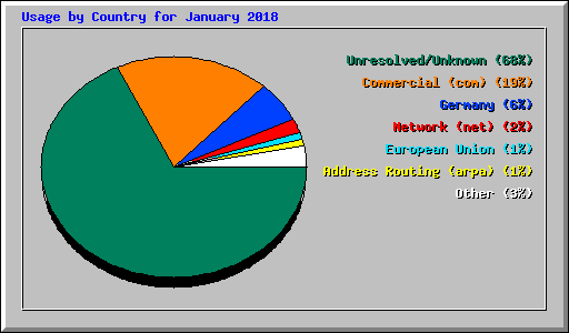 Usage by Country for January 2018