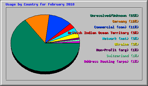 Usage by Country for February 2018