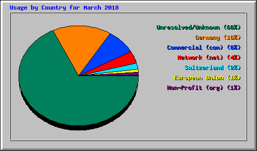 Usage by Country for March 2018