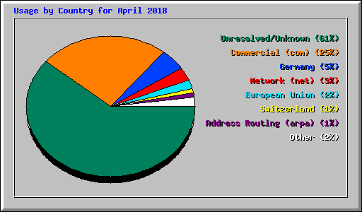 Usage by Country for April 2018