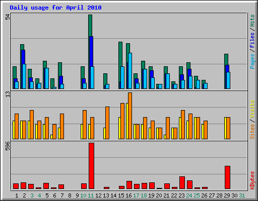 Daily usage for April 2010