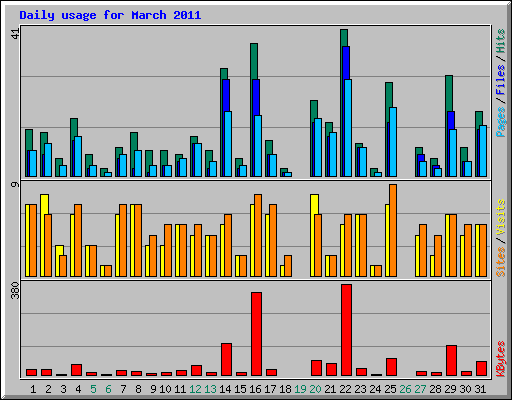 Daily usage for March 2011