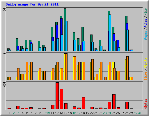 Daily usage for April 2011