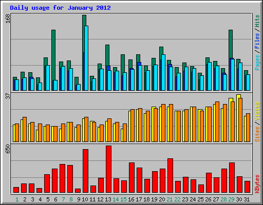 Daily usage for January 2012