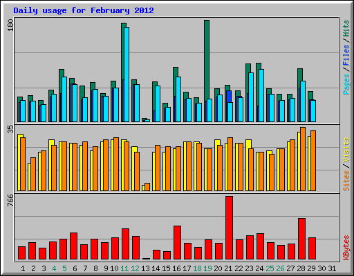 Daily usage for February 2012