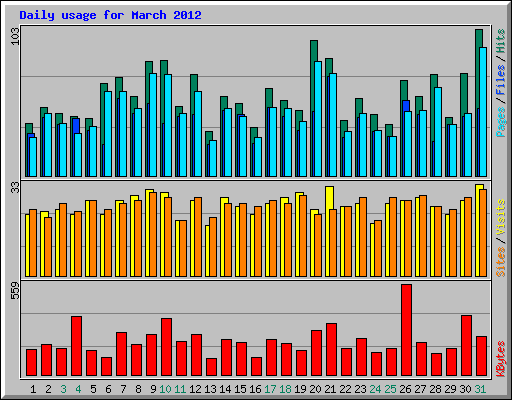 Daily usage for March 2012