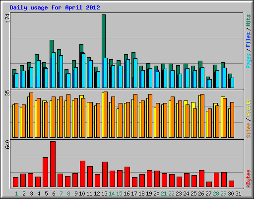 Daily usage for April 2012