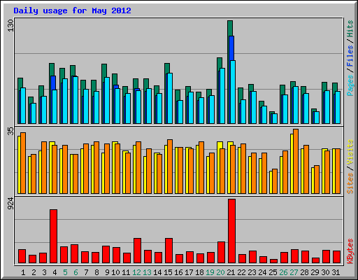 Daily usage for May 2012