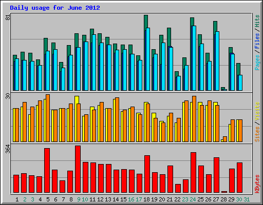 Daily usage for June 2012