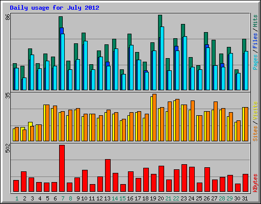 Daily usage for July 2012