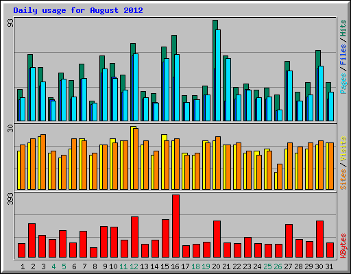 Daily usage for August 2012