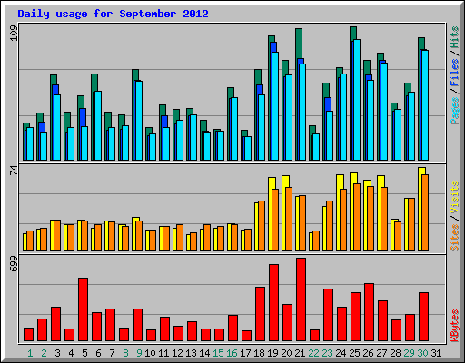 Daily usage for September 2012