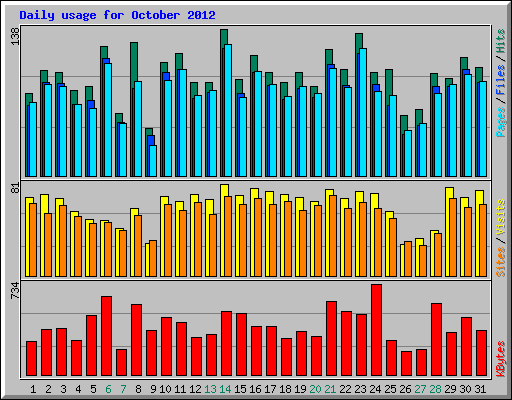 Daily usage for October 2012