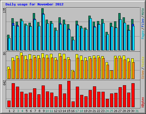 Daily usage for November 2012