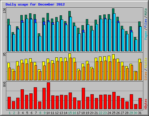 Daily usage for December 2012