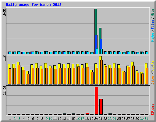 Daily usage for March 2013