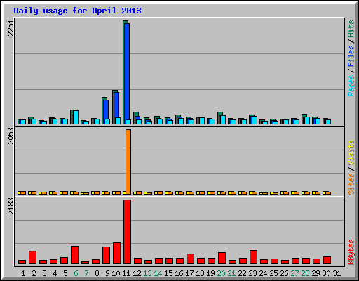 Daily usage for April 2013