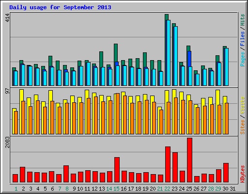 Daily usage for September 2013