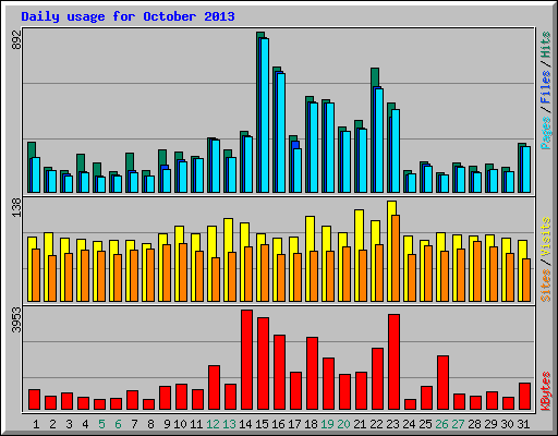 Daily usage for October 2013