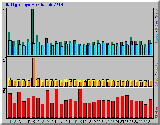 Daily usage for March 2014