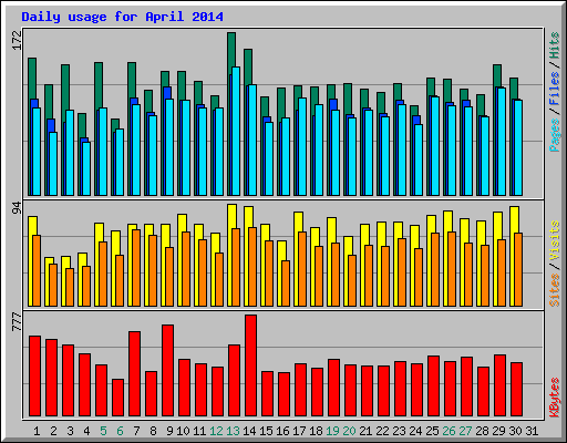 Daily usage for April 2014