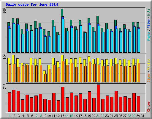 Daily usage for June 2014