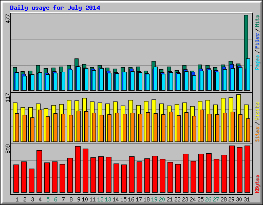 Daily usage for July 2014