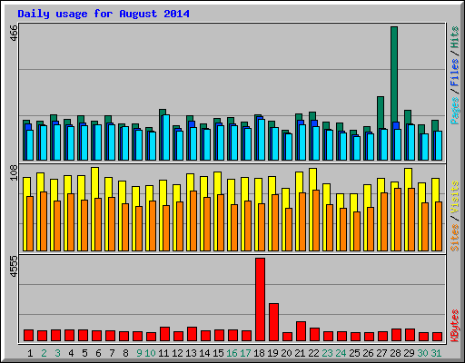 Daily usage for August 2014