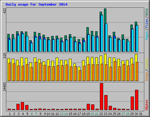 Daily usage for September 2014