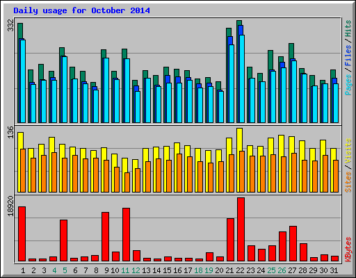 Daily usage for October 2014