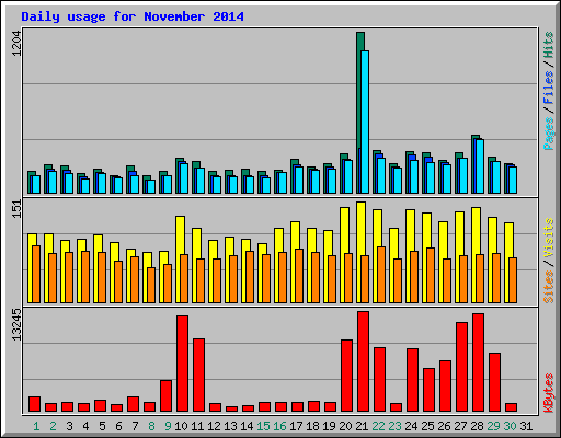 Daily usage for November 2014