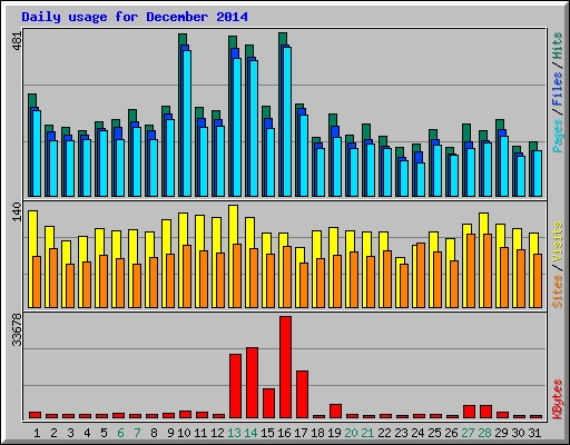 Daily usage for December 2014