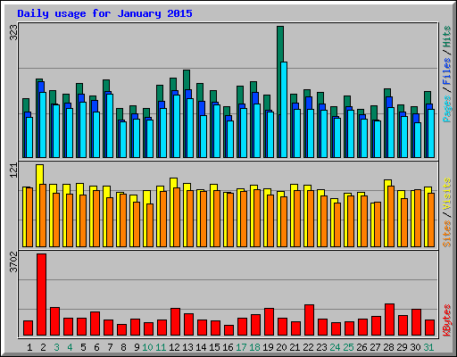 Daily usage for January 2015