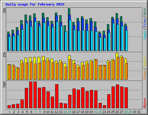 Daily usage for February 2015