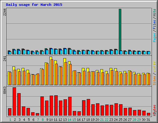 Daily usage for March 2015