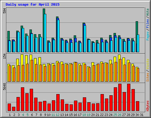 Daily usage for April 2015