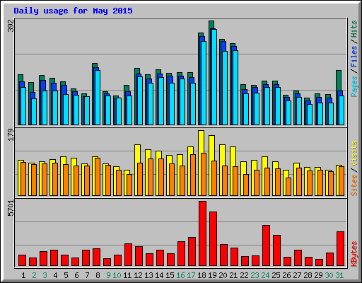 Daily usage for May 2015