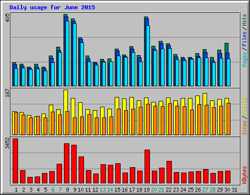 Daily usage for June 2015