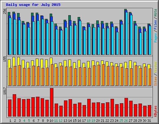 Daily usage for July 2015