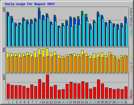 Daily usage for August 2015