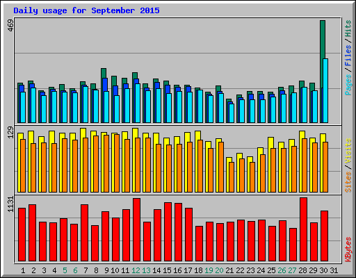 Daily usage for September 2015