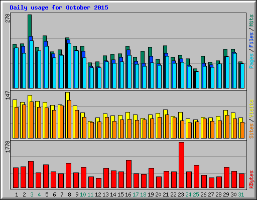 Daily usage for October 2015