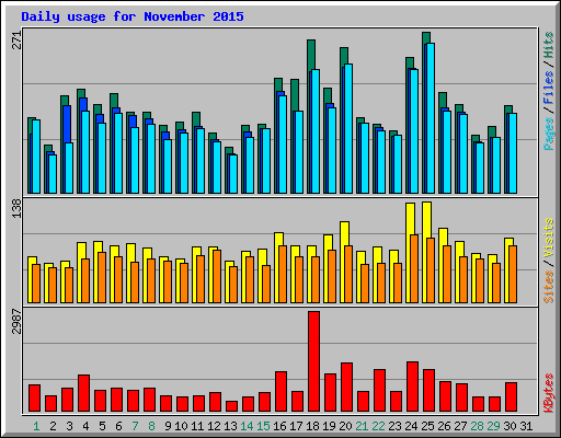 Daily usage for November 2015