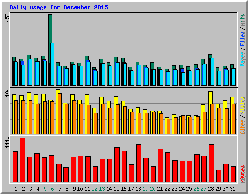 Daily usage for December 2015