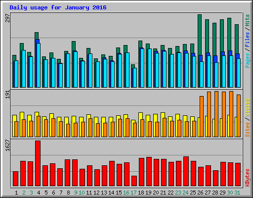 Daily usage for January 2016