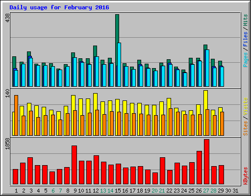 Daily usage for February 2016