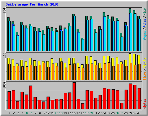 Daily usage for March 2016