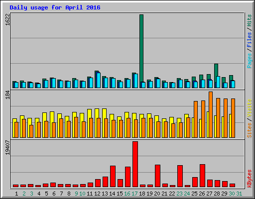 Daily usage for April 2016